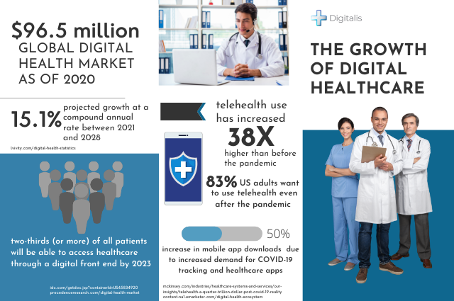 growth of digital healthcare