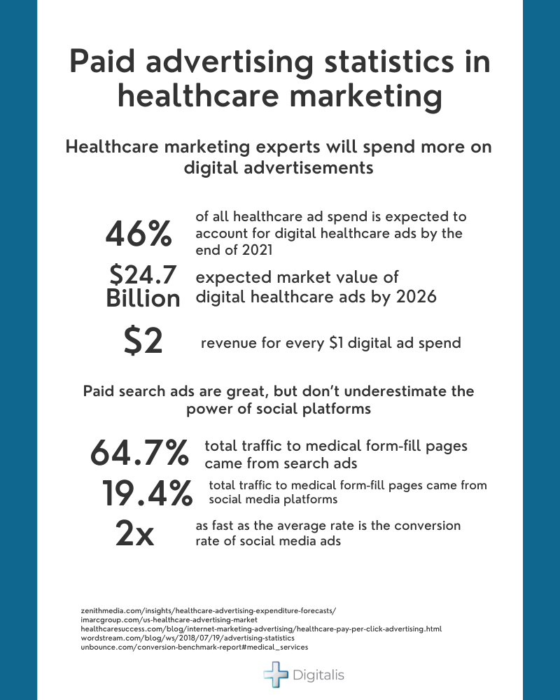 paid advertising statistics