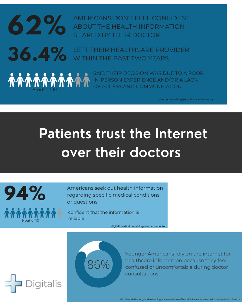 patients trust the Internet over doctors